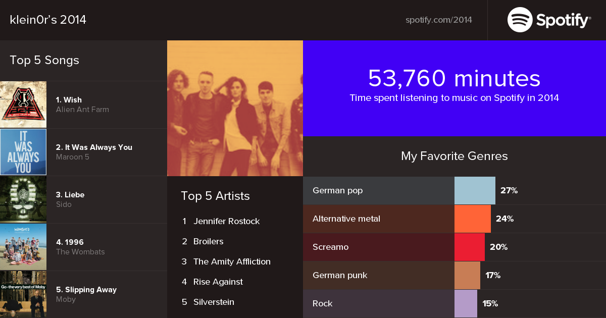 Spotify – Statistiken des Jahres 2014